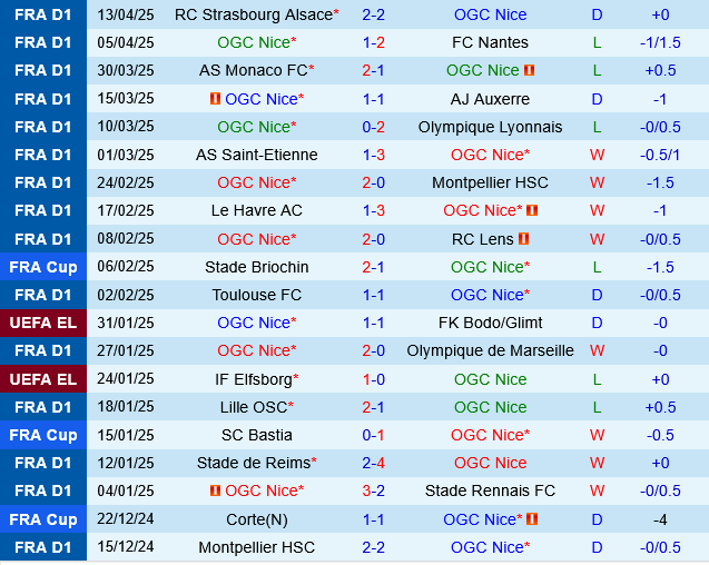 Nice vs Angers Nice vs Angers