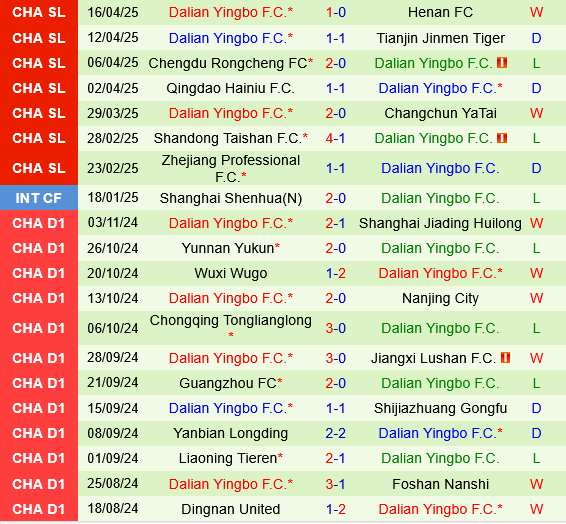 Qingdao West Coast vs Dalian Yingbo