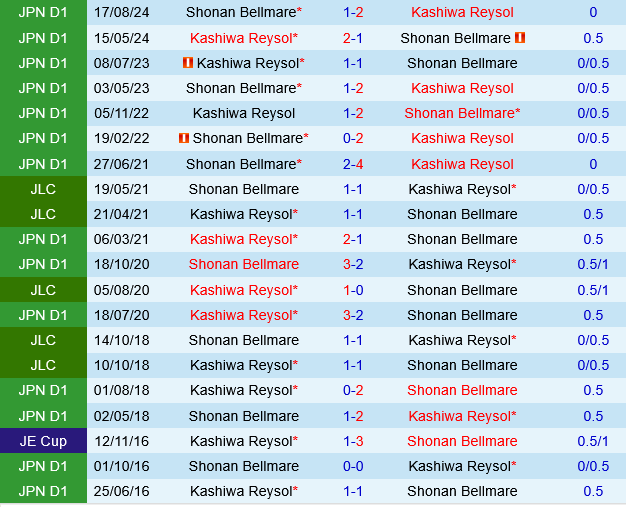 Shonan Bellmare vs Kashiwa Reysol