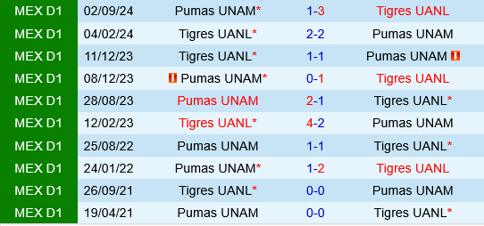 Tigres UANL vs Pumas UNAM Tigres UANL vs Pumas UNAM