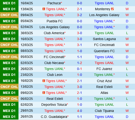 Tigres UANL vs Pumas UNAM Tigres UANL vs Pumas UNAM