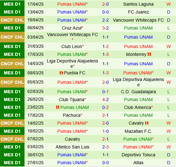 Tigres UANL vs Pumas UNAM Tigres UANL vs Pumas UNAM