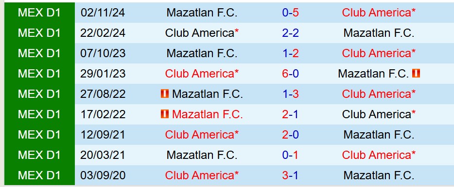 Nhận định Club America vs Mazatlan 6h00 ngày 204 (VĐQG Mexico) 1 Nhận định Club America vs Mazatlan 6h00 ngày 204 (VĐQG Mexico) 1