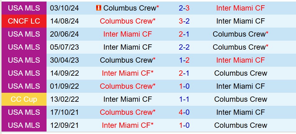 Nhận định Columbus Crew vs Inter Miami 3h30 ngày 204 (Nhà nghề Mỹ) 1