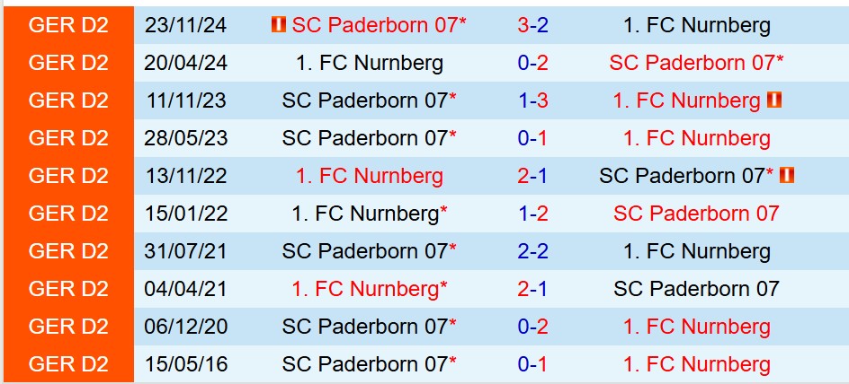 Nhận định Nurnberg vs Paderborn 18h00 ngày 194 (Hạng 2 Đức) 1 Nhận định Nurnberg vs Paderborn 18h00 ngày 194 (Hạng 2 Đức) 1