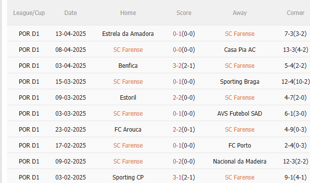 Nhận định phạt góc hiệp 1 trận đấu Farense vs Boavista (21h30 ngày 1804) 1 Nhận định phạt góc hiệp 1 trận đấu Farense vs Boavista (21h30 ngày 1804) 1