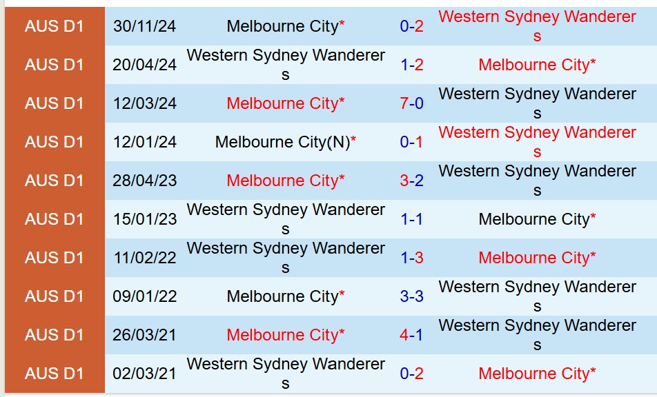 Nhận định Western Sydney vs Melbourne City 16h35 ngày 194 (VĐQG Australia) 1