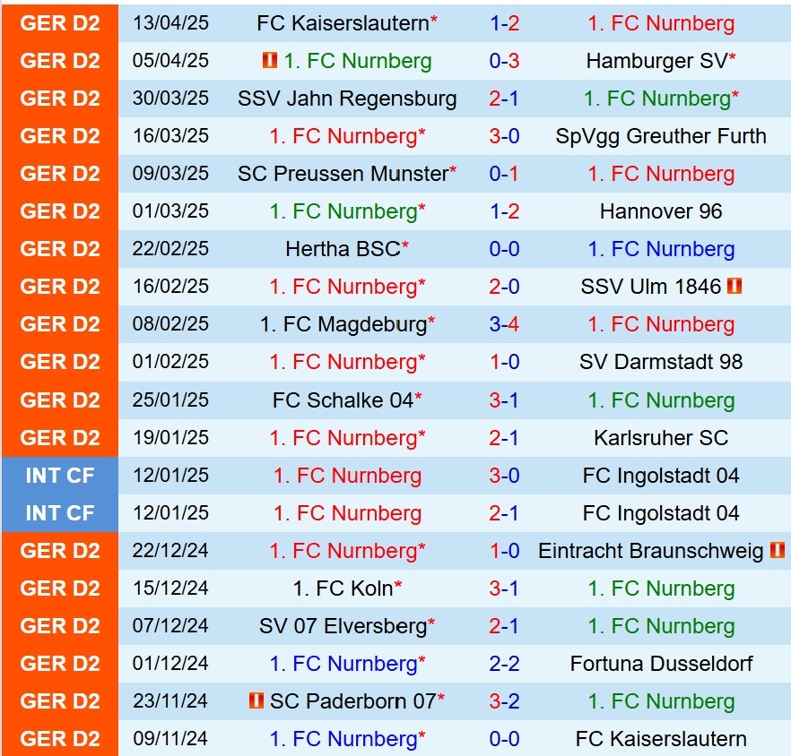 Nhận định Nurnberg vs Paderborn 18h00 ngày 194 (Hạng 2 Đức) 2 Nhận định Nurnberg vs Paderborn 18h00 ngày 194 (Hạng 2 Đức) 2