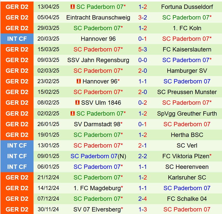 Nhận định Nurnberg vs Paderborn 18h00 ngày 194 (Hạng 2 Đức) 3 Nhận định Nurnberg vs Paderborn 18h00 ngày 194 (Hạng 2 Đức) 3