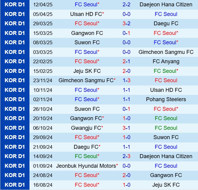 Nhận định FC Seoul vs Gwangju 17h00 ngày 194 (VĐQG Hàn Quốc 2025) 2