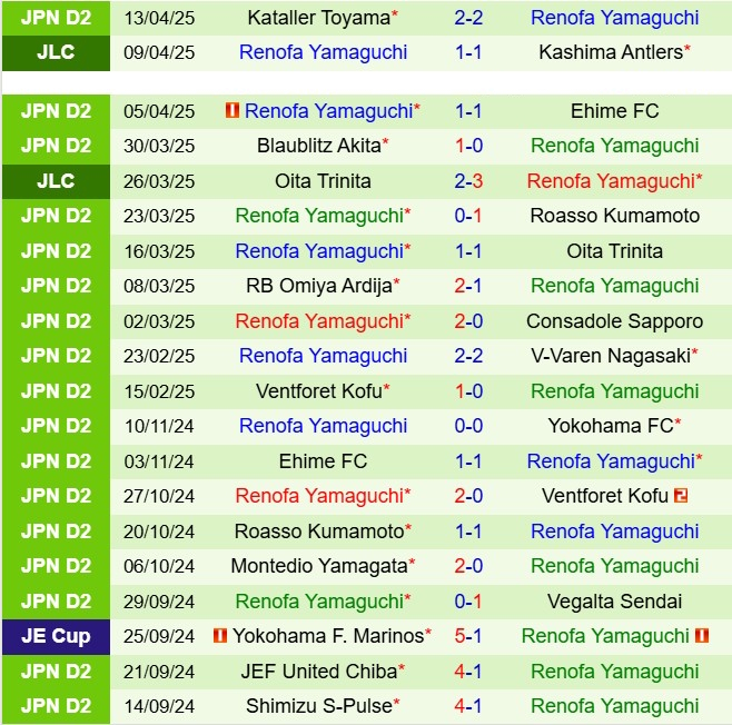 Nhận định Sagan Tosu vs Renofa Yamaguchi 12h00 ngày 194 (Hạng 2 Nhật Bản 2025) 3