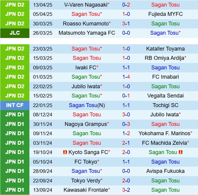 Nhận định Sagan Tosu vs Renofa Yamaguchi 12h00 ngày 194 (Hạng 2 Nhật Bản 2025) 2