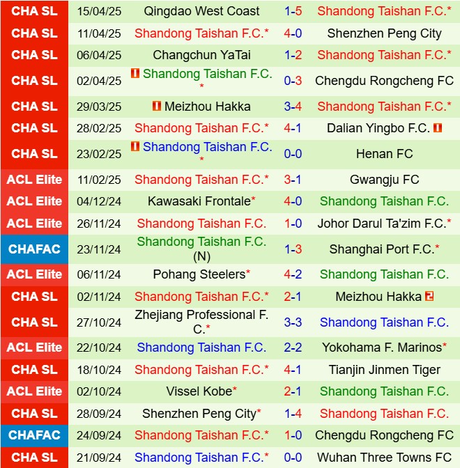 Nhận định Beijing Guoan vs Shandong Taishan 18h35 ngày 194 (VĐQG Trung Quốc 2025) 3