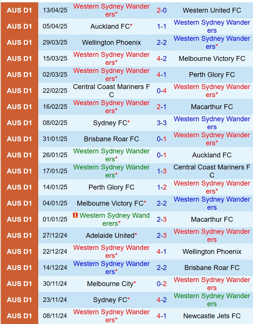 Nhận định Western Sydney vs Melbourne City 16h35 ngày 194 (VĐQG Australia) 2