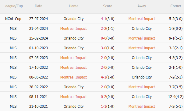 Phân tích, dự đoán phạt góc hiệp 1 trận Montreal vs Orlando City (06h30 ngày 204) 3