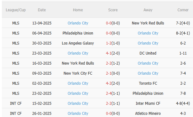 Phân tích, dự đoán phạt góc hiệp 1 trận Montreal vs Orlando City (06h30 ngày 204) 2