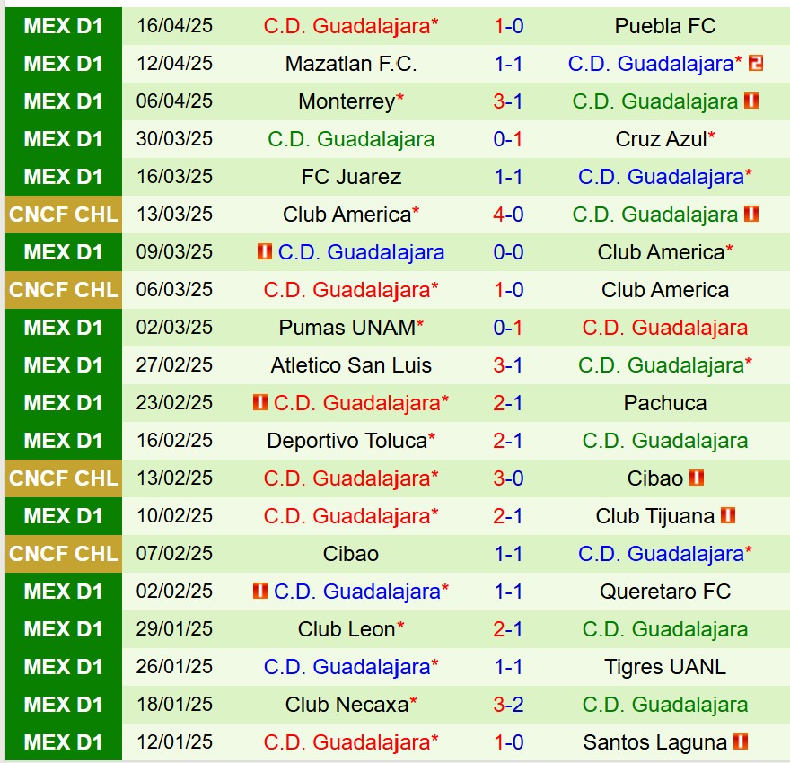 Nhận định Atlas vs Guadalajara 10h15 ngày 204 (VĐQG Mexico) 3 Nhận định Atlas vs Guadalajara 10h15 ngày 204 (VĐQG Mexico) 3