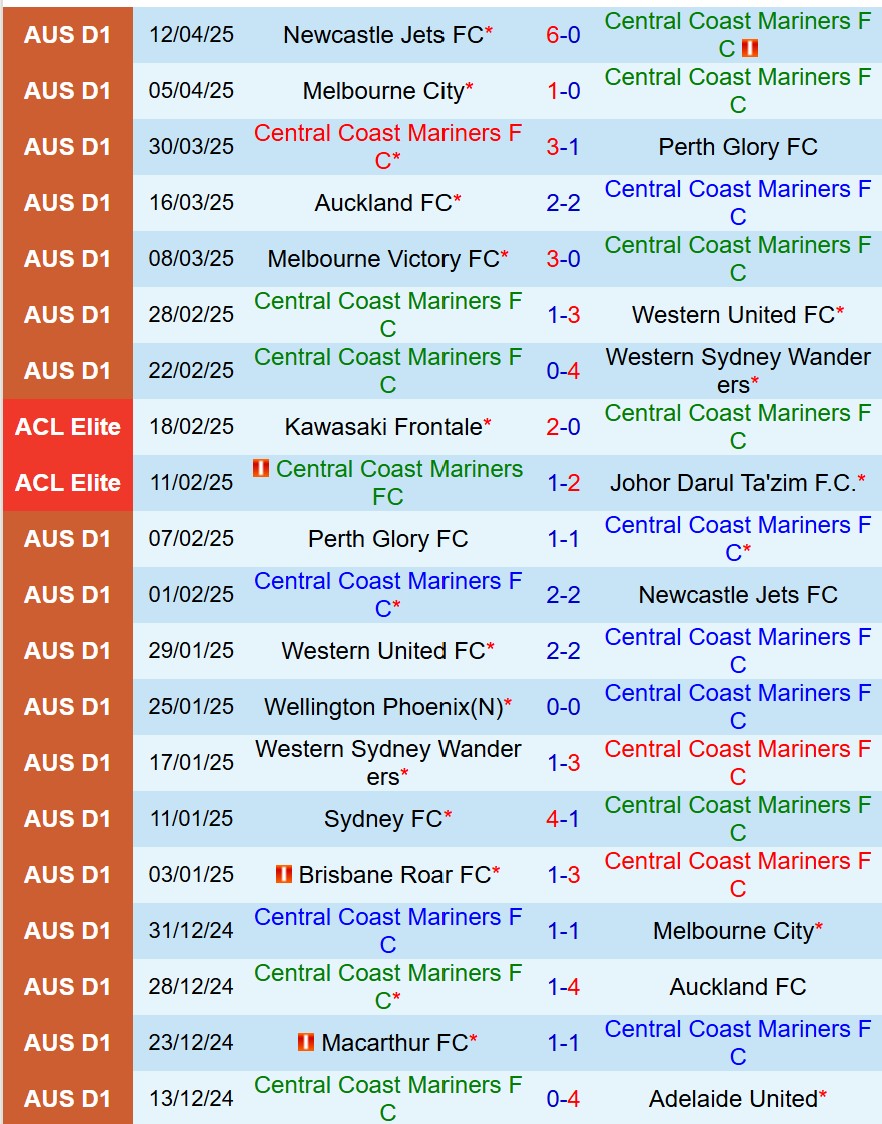 Nhận định Central Coast Mariners vs Macarthur 14h00 ngày 204 (VĐQG Australia) 2