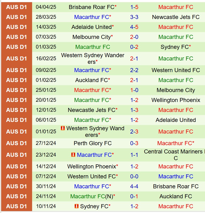 Nhận định Central Coast Mariners vs Macarthur 14h00 ngày 204 (VĐQG Australia) 3