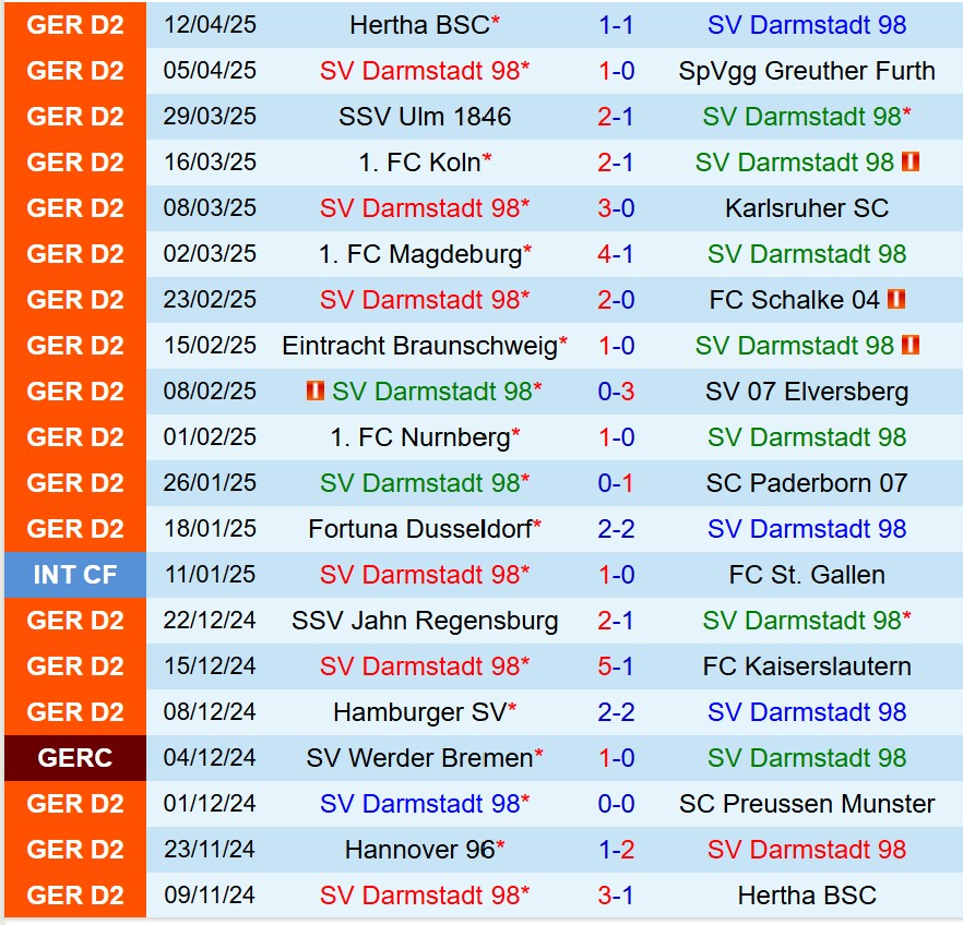 Nhận định Darmstadt vs Hannover 18h30 ngày 204 (Hạng 2 Đức) 2