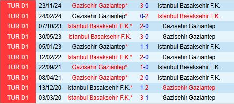 Nhận định Istanbul Basaksehir vs Gaziantep 17h30 ngày 204 (VĐQG Thổ Nhĩ Kỳ 202425) 1
