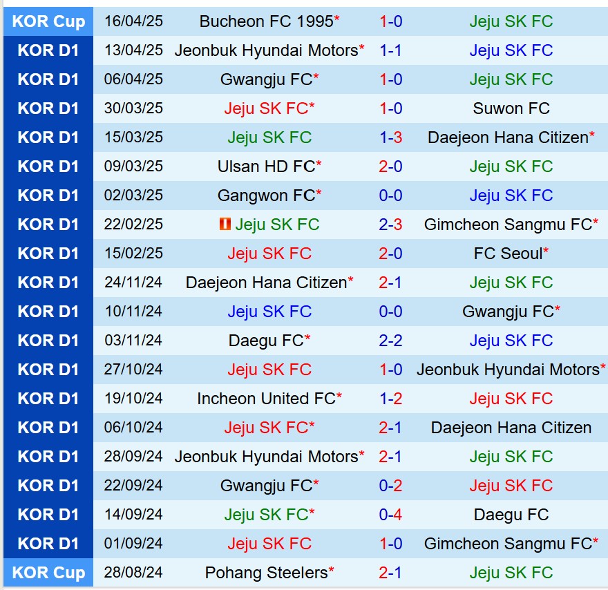Nhận định Jeju SK vs Pohang Steelers 14h30 ngày 204 (VĐQG Hàn Quốc) 2