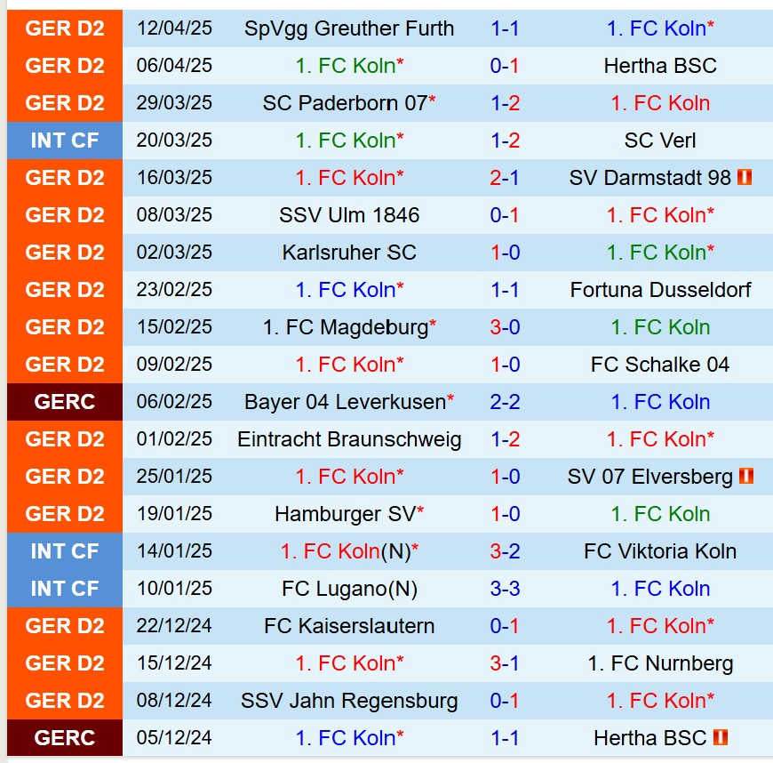 Nhận định Koln vs Preussen Munster 18h30 ngày 204 (Hạng 2 Đức) 2 Nhận định Koln vs Preussen Munster 18h30 ngày 204 (Hạng 2 Đức) 2