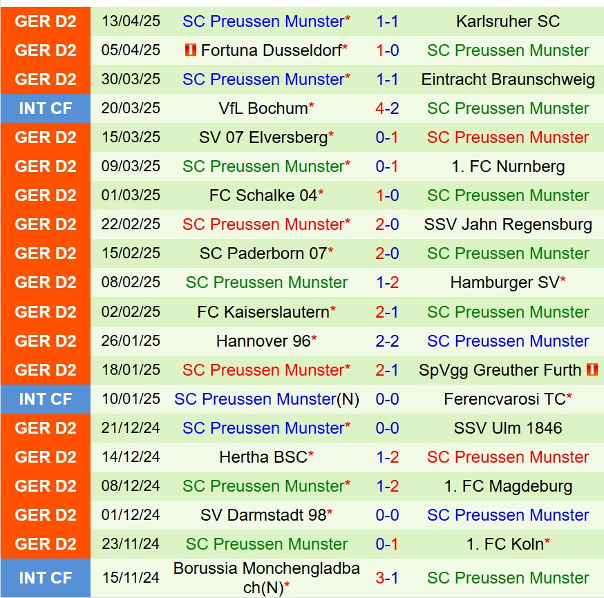 Nhận định Koln vs Preussen Munster 18h30 ngày 204 (Hạng 2 Đức) 3 Nhận định Koln vs Preussen Munster 18h30 ngày 204 (Hạng 2 Đức) 3