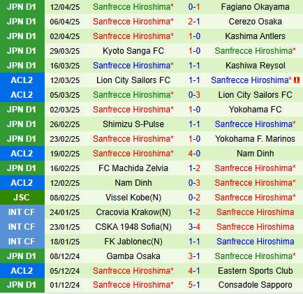 Nhận định Nagoya Grampus vs Sanfrecce Hiroshima 12h00 ngày 204 (VĐQG Nhật Bản 2025) 3