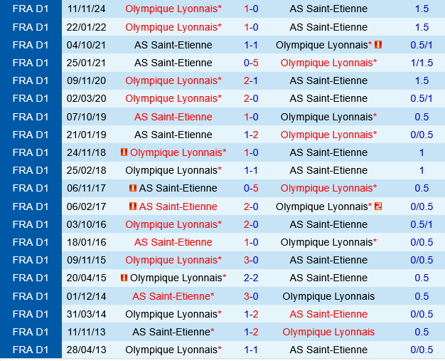 Saint Etienne vs Lyon