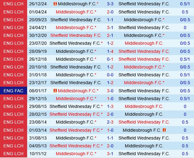 Sheffield Wednesday vs Middlesbrough Sheffield Wednesday vs Middlesbrough