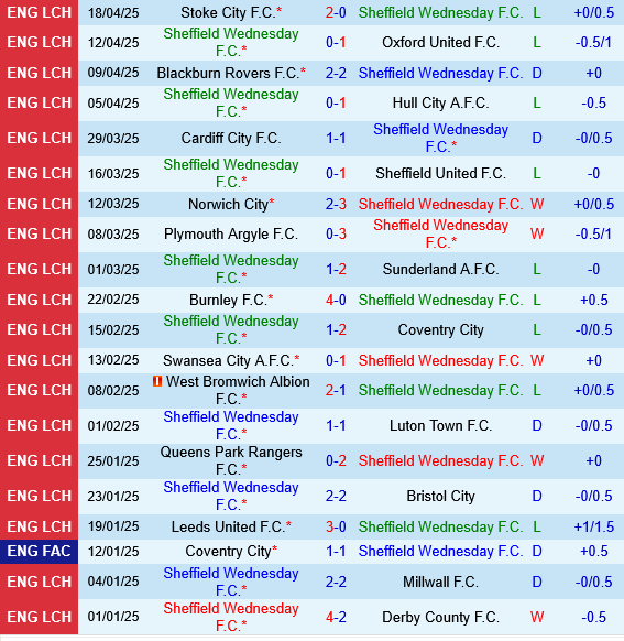 Sheffield Wednesday vs Middlesbrough Sheffield Wednesday vs Middlesbrough