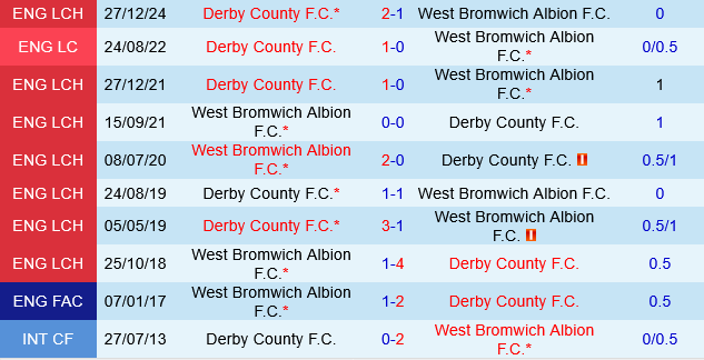 West Brom vs Derby County West Brom vs Derby County