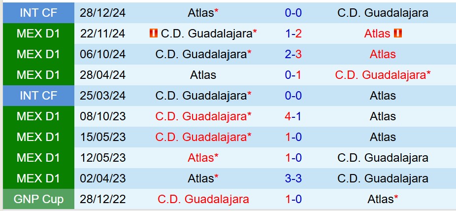 Nhận định Atlas vs Guadalajara 10h15 ngày 204 (VĐQG Mexico) 1 Nhận định Atlas vs Guadalajara 10h15 ngày 204 (VĐQG Mexico) 1