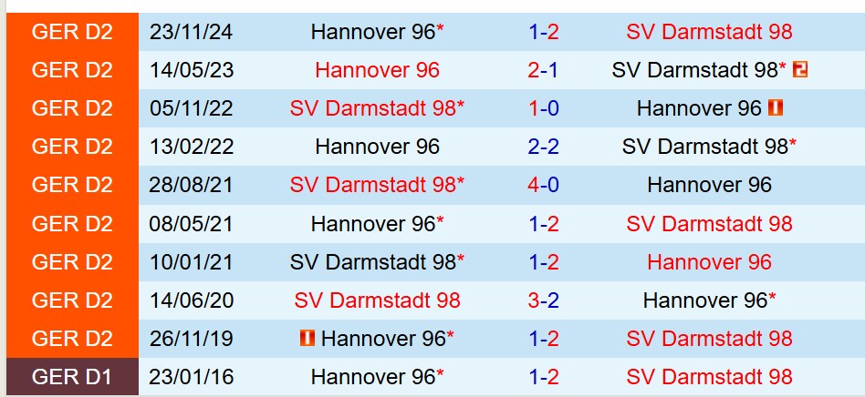 Nhận định Darmstadt vs Hannover 18h30 ngày 204 (Hạng 2 Đức) 1