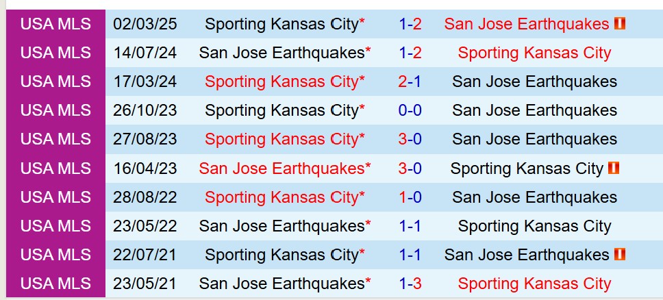 Nhận định San Jose Earthquakes vs Sporting Kansas 9h30 ngày 204 (Nhà nghề Mỹ) 1