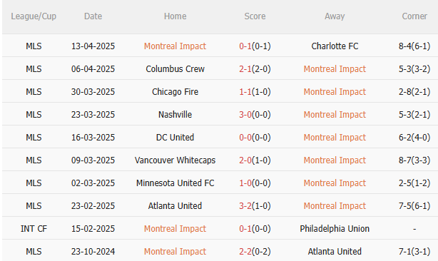 Phân tích, dự đoán phạt góc hiệp 1 trận Montreal vs Orlando City (06h30 ngày 204) 1