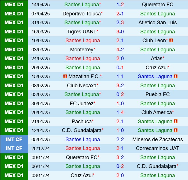 Nhận định Santos Laguna vs Tijuana 6h00 ngày 214 (VĐQG Mexico 202425) 2