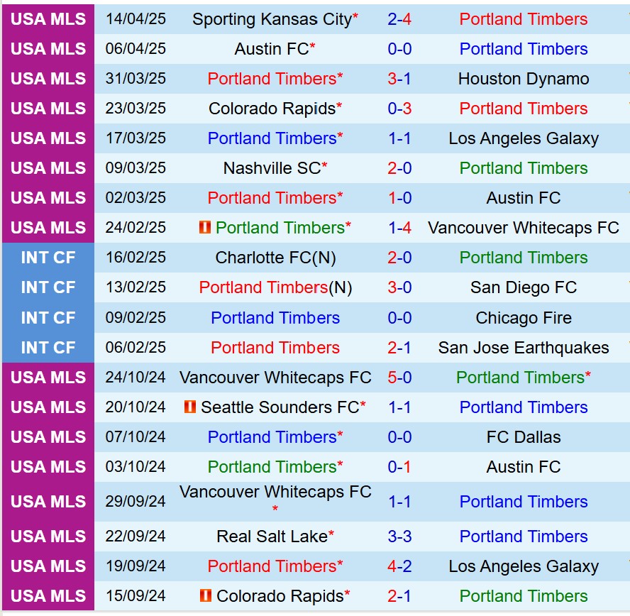 Nhận định Portland Timbers vs Los Angeles 9h15 ngày 204 (Nhà nghề Mỹ) 2