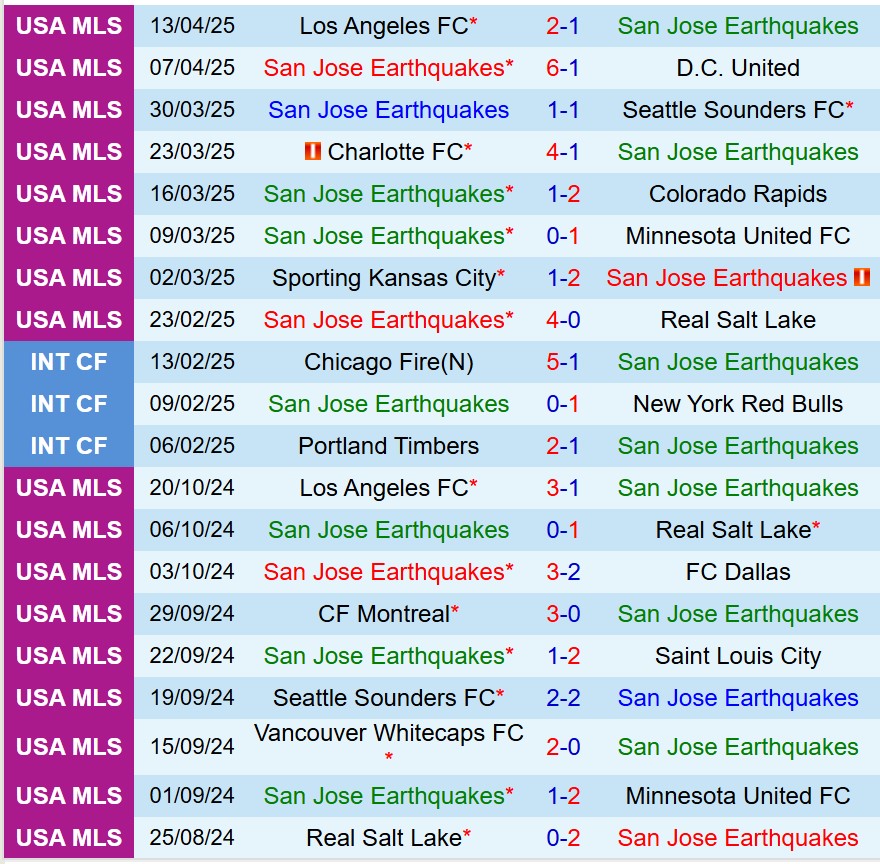Nhận định San Jose Earthquakes vs Sporting Kansas 9h30 ngày 204 (Nhà nghề Mỹ) 2