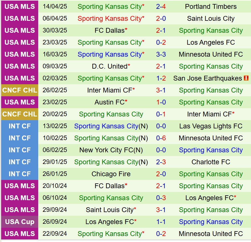 Nhận định San Jose Earthquakes vs Sporting Kansas 9h30 ngày 204 (Nhà nghề Mỹ) 3