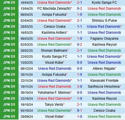 Nhận định Urawa Red Diamonds vs Yokohama Marinos 14h00 ngày 204 (VĐQG Nhật Bản 2025) 2