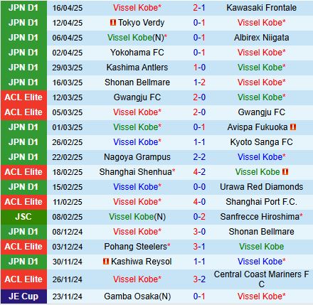 Nhận định Vissel Kobe vs Machida Zelvia 12h00 ngày 204 (VĐQG Nhật Bản 2025) 2
