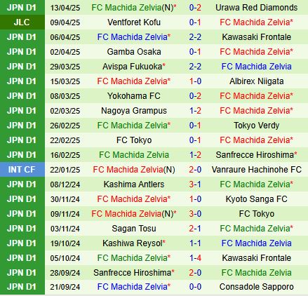 Nhận định Vissel Kobe vs Machida Zelvia 12h00 ngày 204 (VĐQG Nhật Bản 2025) 3