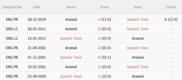 Phân tích, dự đoán phạt góc trận Ipswich vs Arsenal (20h00 ngày 204) 3