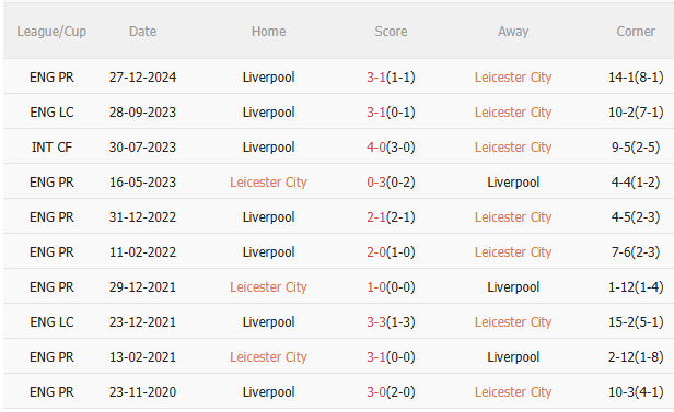 Phân tích, dự đoán phạt góc hiệp 1 trận đấu Leicester vs Liverpool (22h30 ngày 204) 3