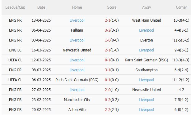 Phân tích, dự đoán phạt góc hiệp 1 trận đấu Leicester vs Liverpool (22h30 ngày 204) 2