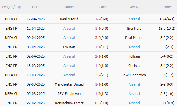 Phân tích, dự đoán phạt góc trận Ipswich vs Arsenal (20h00 ngày 204) 2