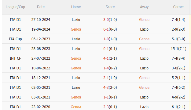 Nhận định Genoa vs Lazio (23h00 ngày 214) Vượt khó được không 5