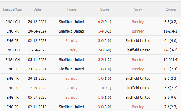 Nhận định Burnley vs Sheffield (23h30 ngày 214) Căng như dây đàn 5 Nhận định Burnley vs Sheffield (23h30 ngày 214) Căng như dây đàn 5